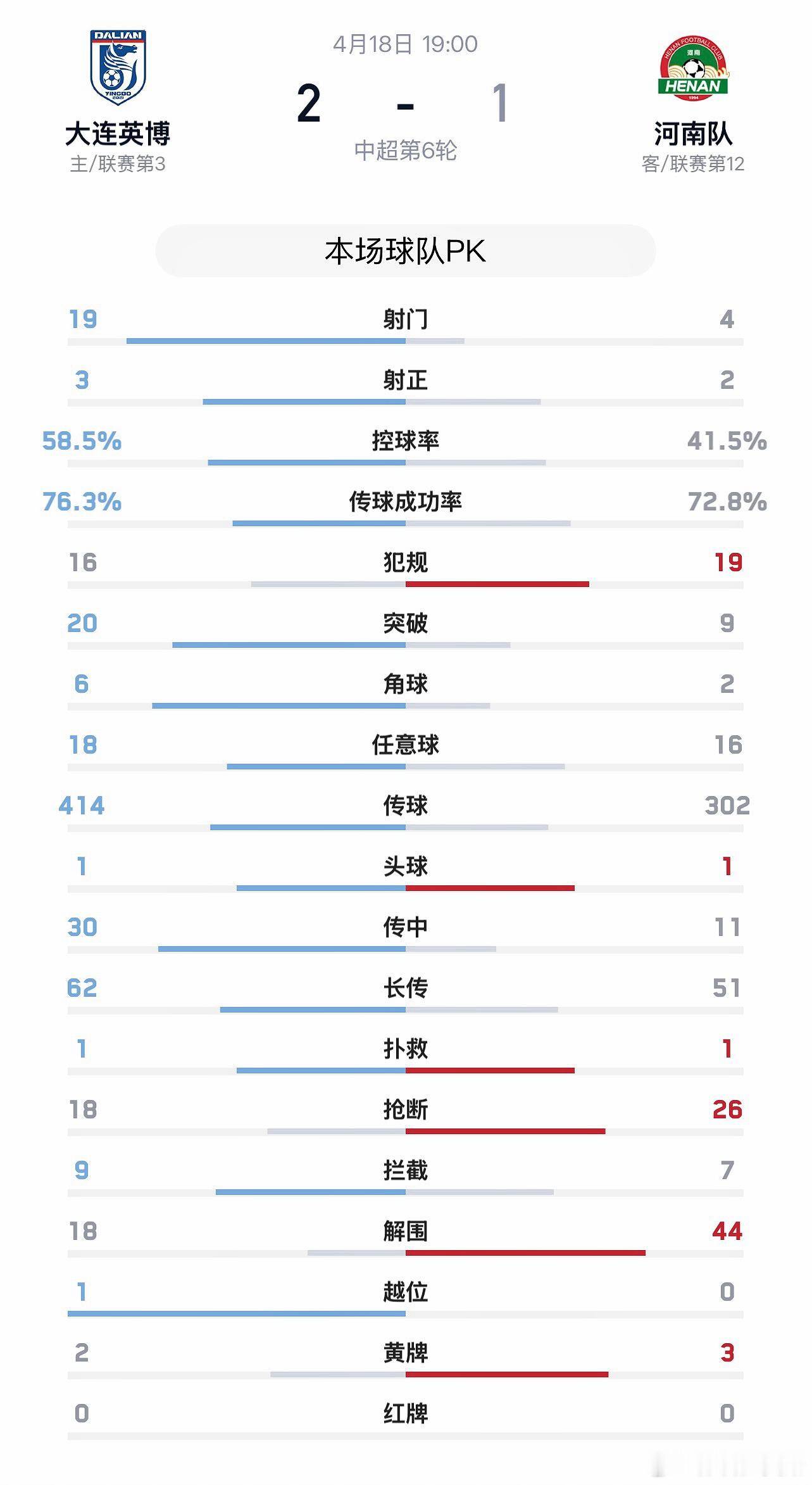 中超河南队【战报】4月18日晚，中超联赛第6轮，河南彩陶坊客场1:2不敌大连英博