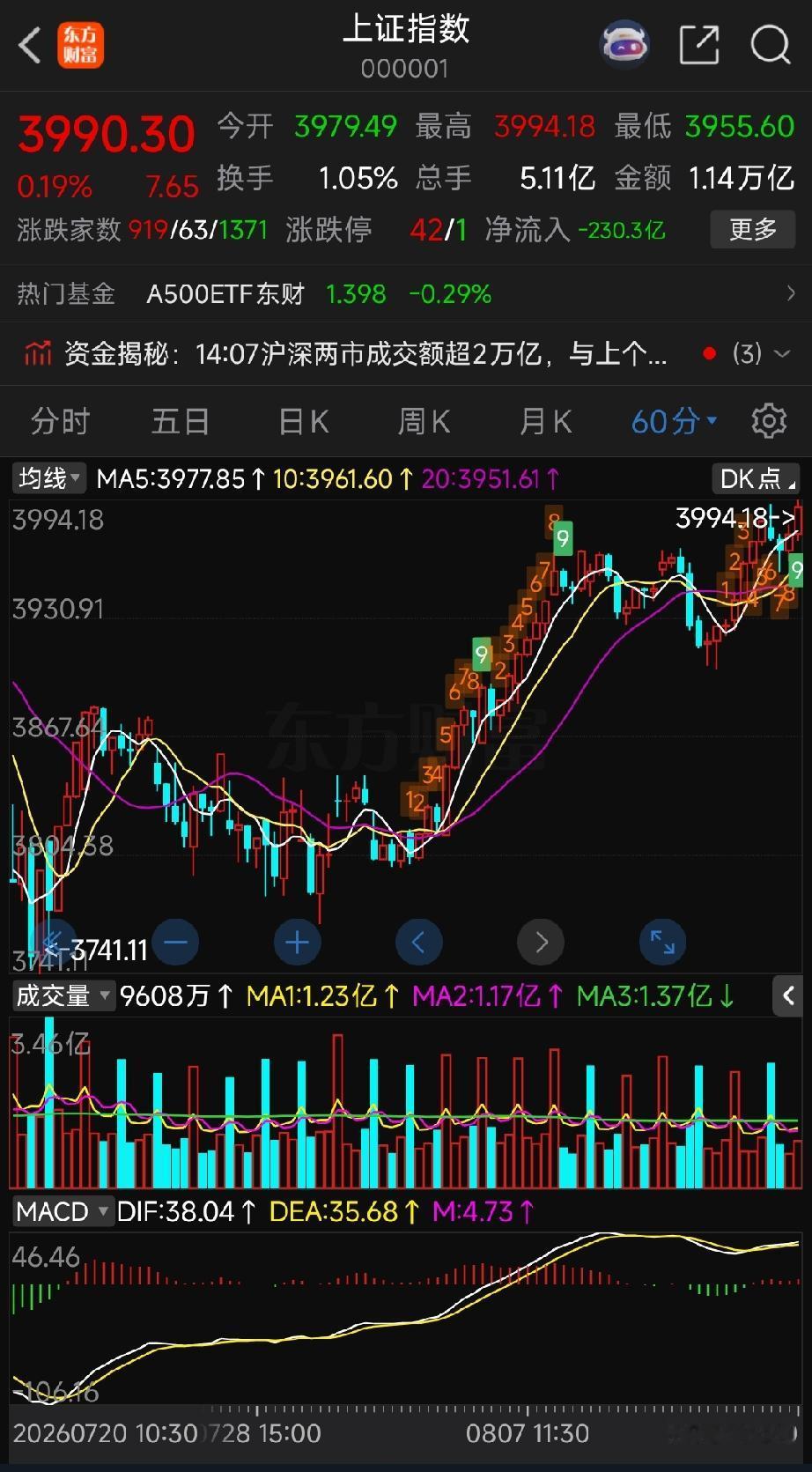 周二收盘点评:上证指数60分钟开始钝化
 
一、大级别浪型的两套主流推演框架（自