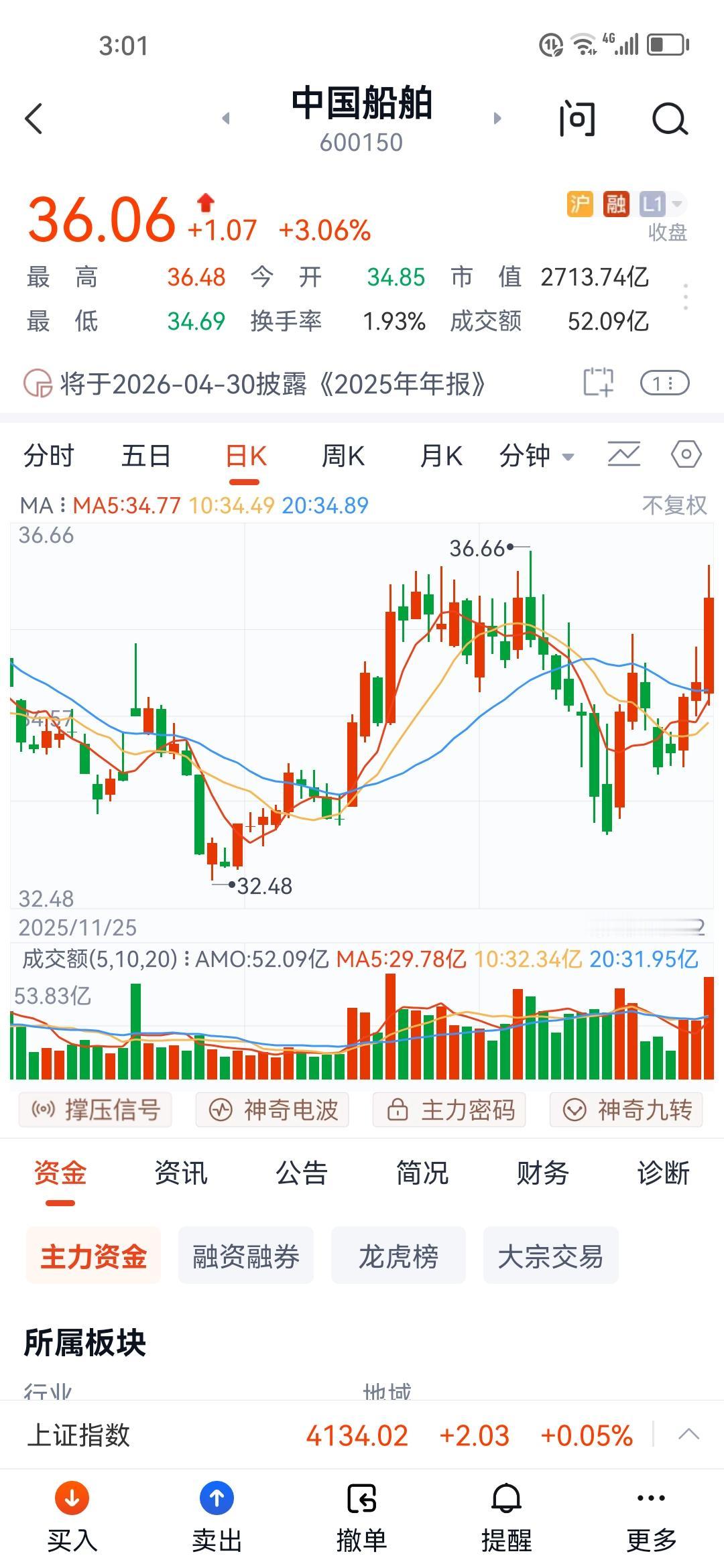 幸亏老大给力，今天a股的指数才是红盘啊！…
中国船舶，自从重组以来，犹犹豫豫的，