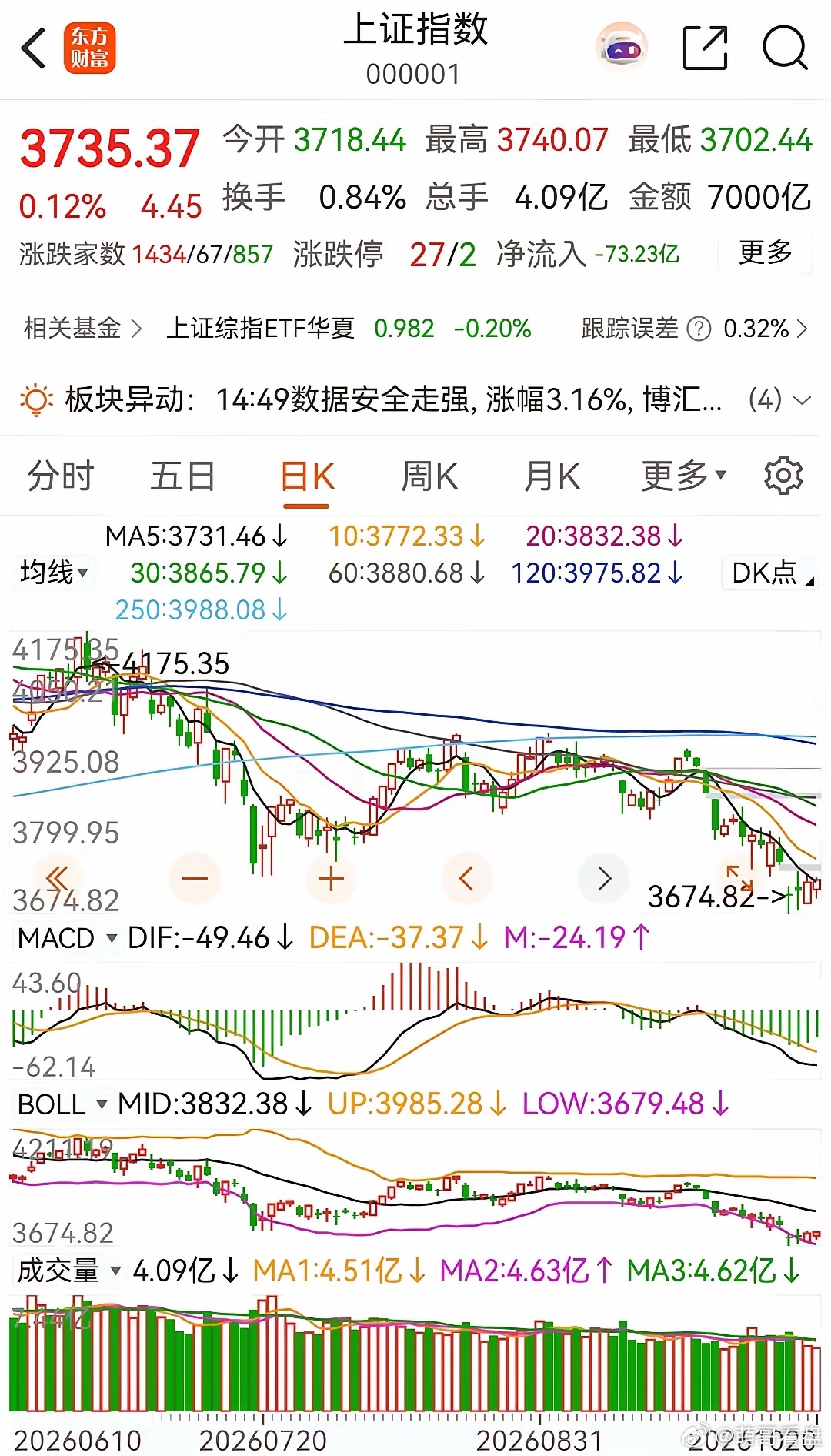 大盘尾盘拉升，最终小阳报收，为什么是拉尾盘，答案就在后面。根据当前的盘面走势，预