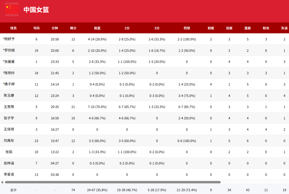 中国女篮加时74比69险胜巴西女篮，全队三分28中5，11助攻19失误...中国