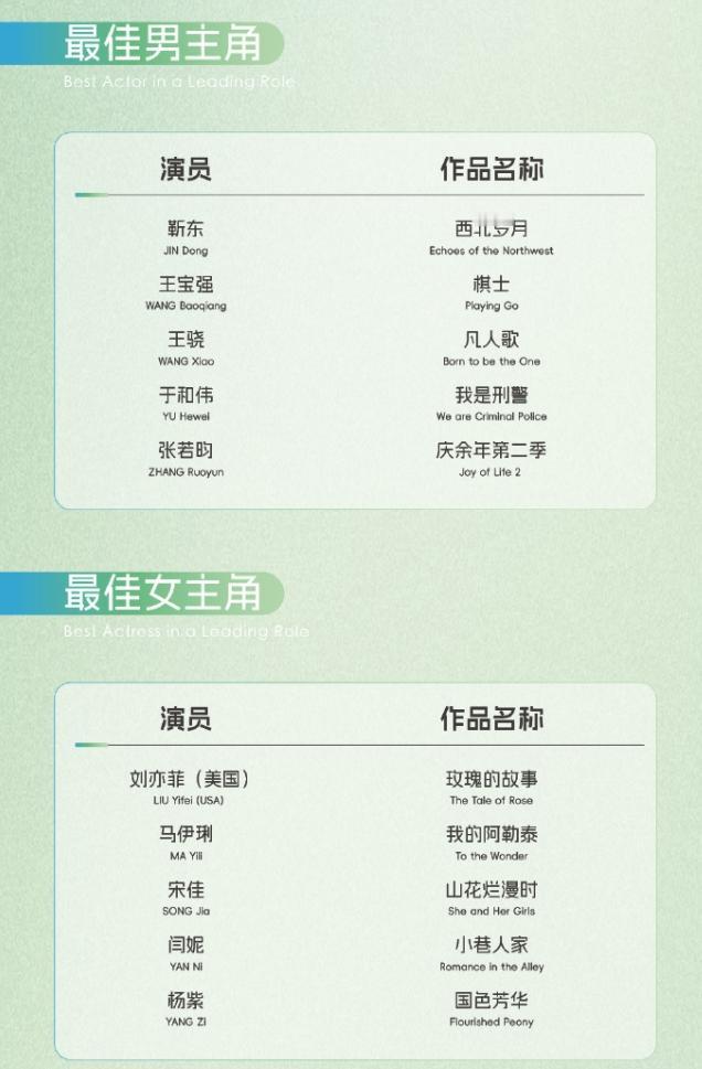 第30届白玉兰奖入围名单出炉了
白玉兰奖还是更包容，刘亦菲提名了，也终于让她有了