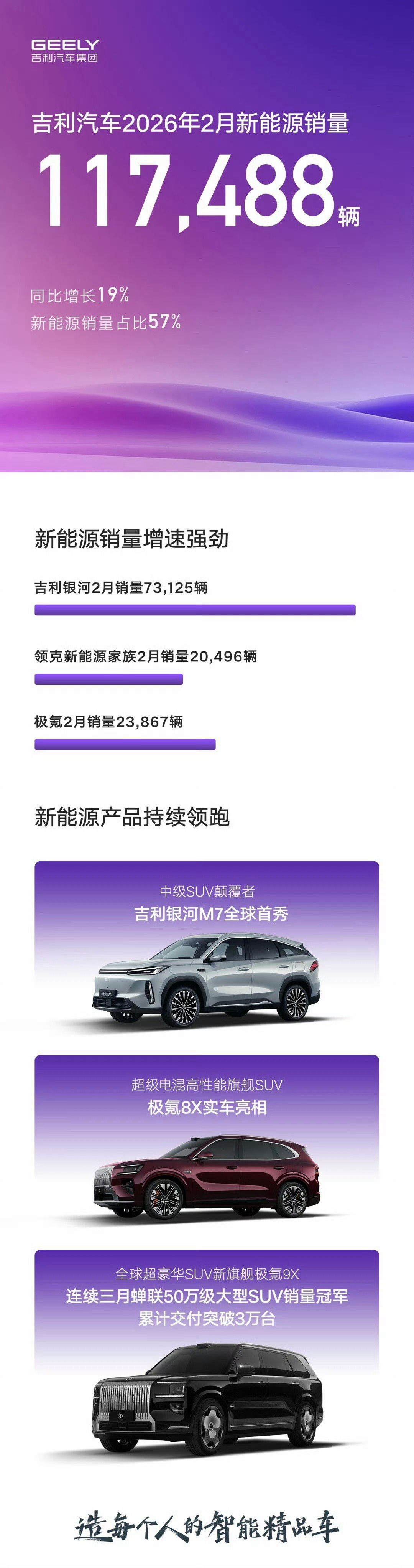 吉利2月销量再交出亮眼答卷，总销量206160辆，开年连续两月同比增长，整体势头