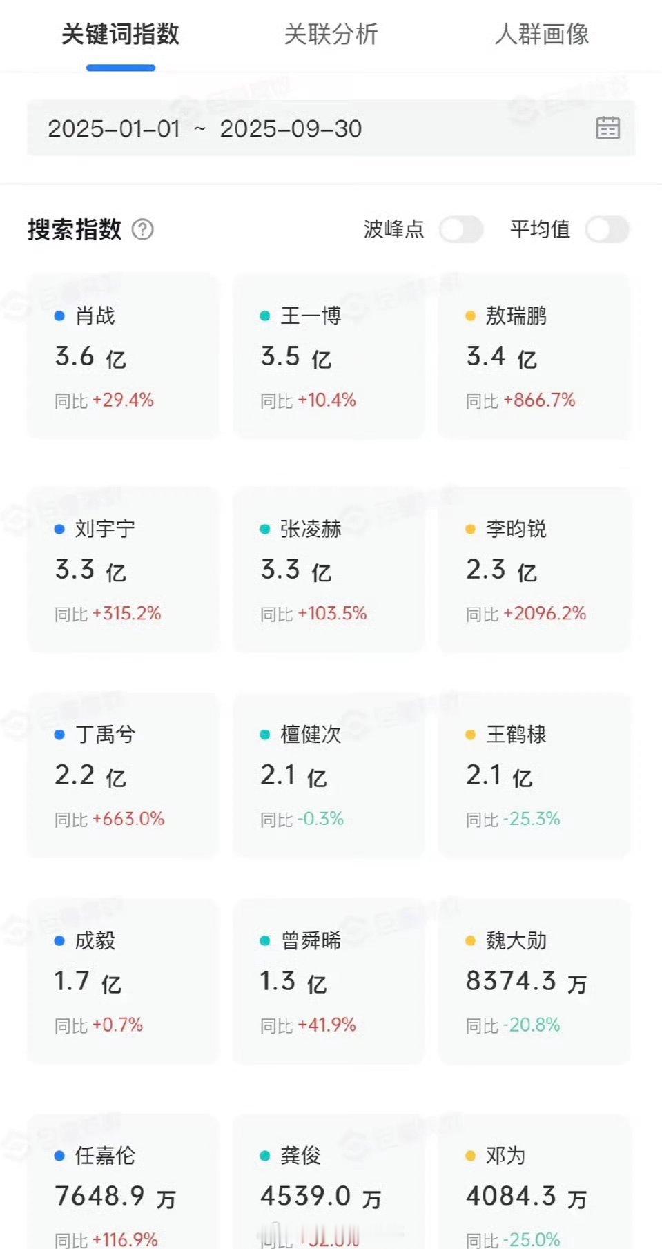 流量生的抖搜索指数：肖战、王一博、敖瑞鹏 刘宇宁、张凌赫、李昀锐 丁禹兮、檀健次