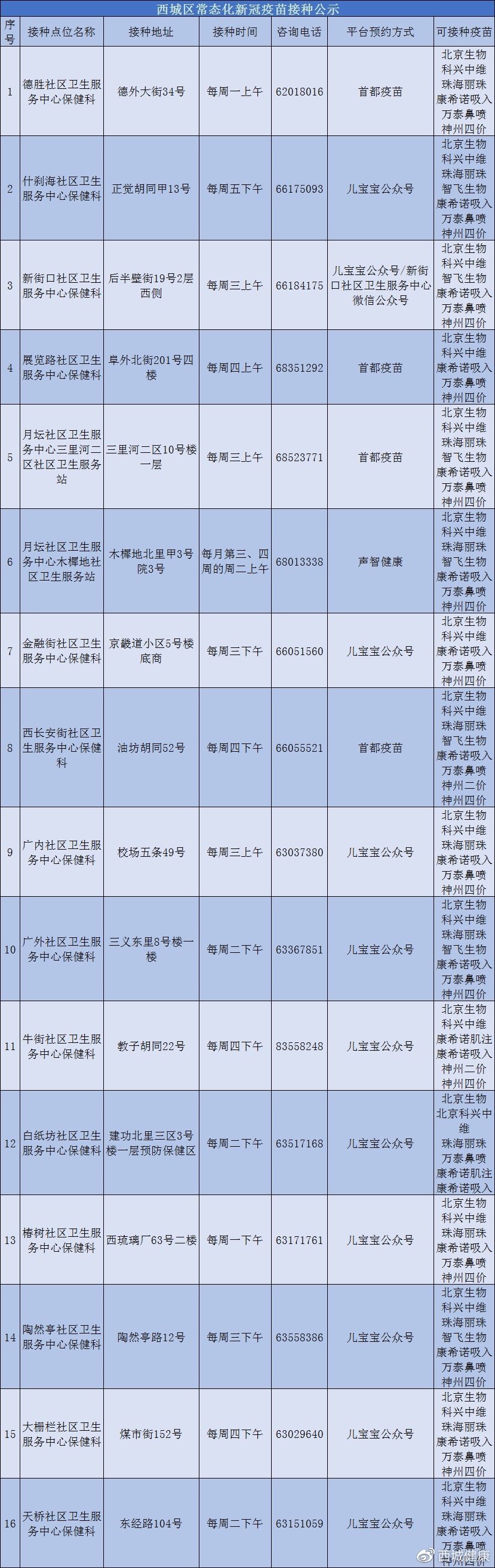 西城区疫苗接种点很少，每周就开一到两天。预约要提前14天，还要订好闹钟抢号……（