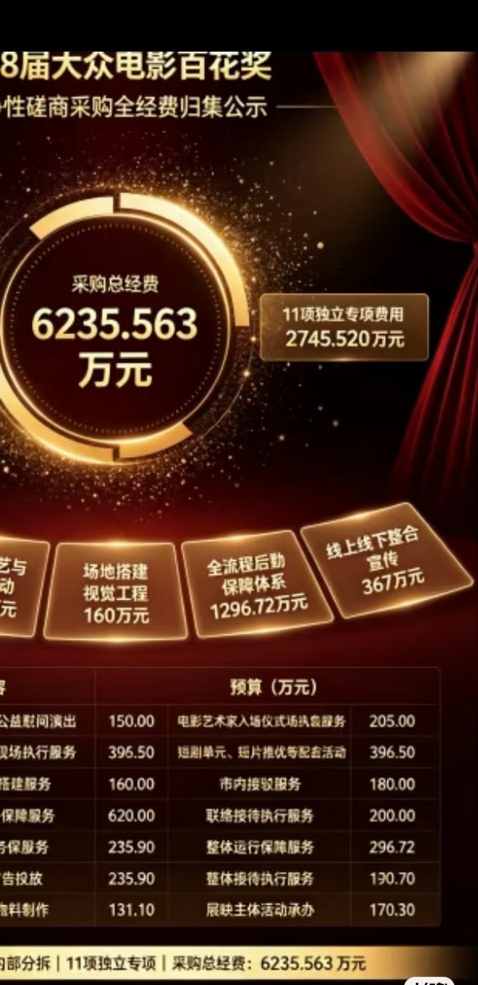 网友扒出了小众杂草奖的项目预算，不知道是不是真的 
