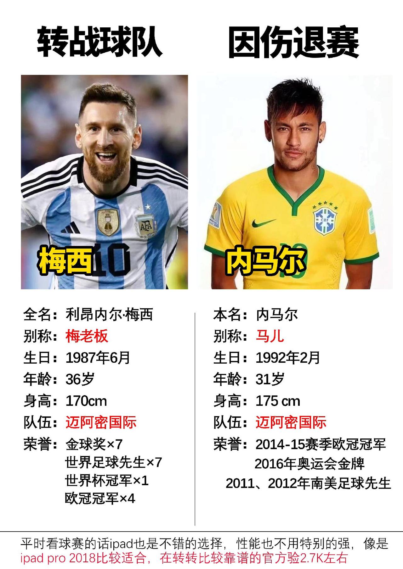 梅西和内马尔也成了“老一辈球星”，其中也有很多遗憾吧#数码科技 #梅西 #内马尔