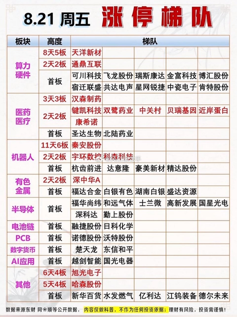 8月21日周五｜涨停梯队+热点板块一览📋⚠️复盘仅供参考，不构成投资建议📊大
