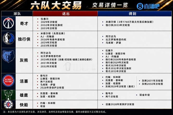7月09日讯 今日，独行侠、奇才、快船、活塞、雄鹿、灰熊六队官方宣布“六队交易”