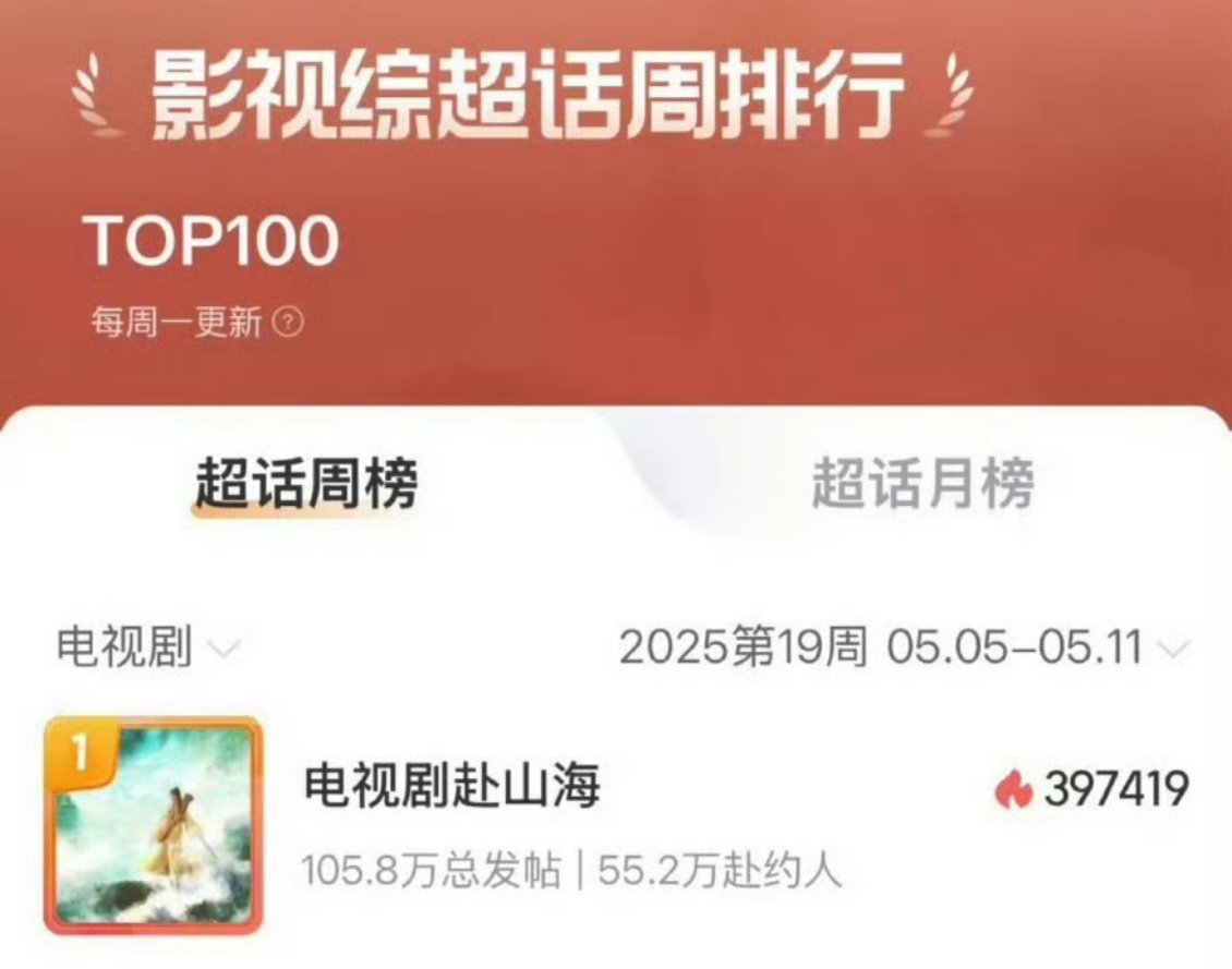 成毅赴山海剧集超话周榜top1！ ​​​