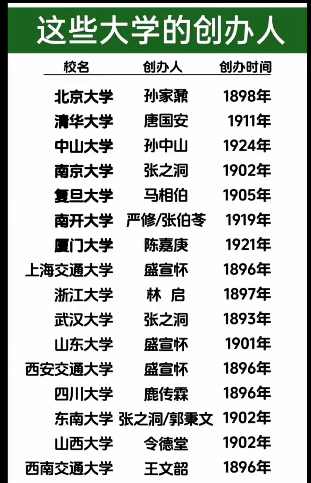 这些大学的创办人