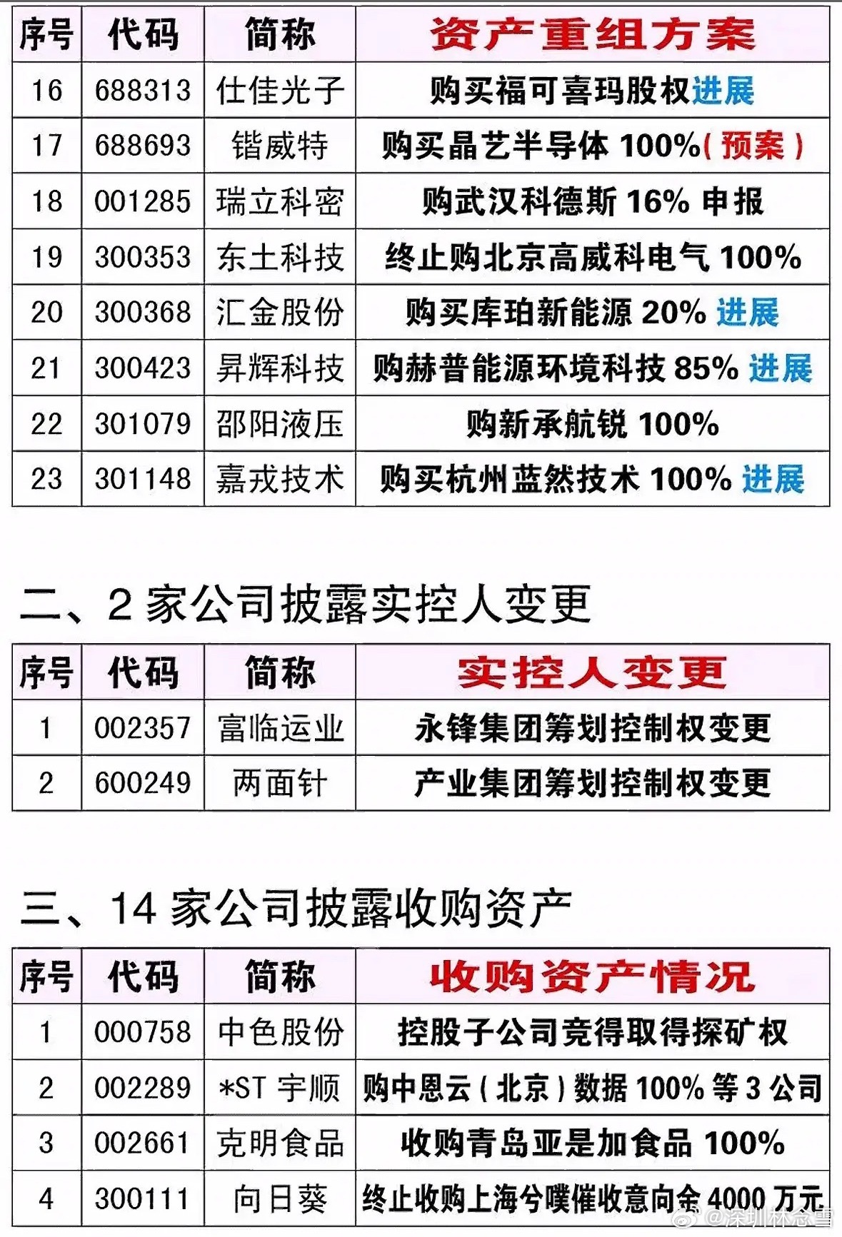 3月28日A股资产重组与股权变动日报 ：23家公司推进重组，两面针实控人拟变更3