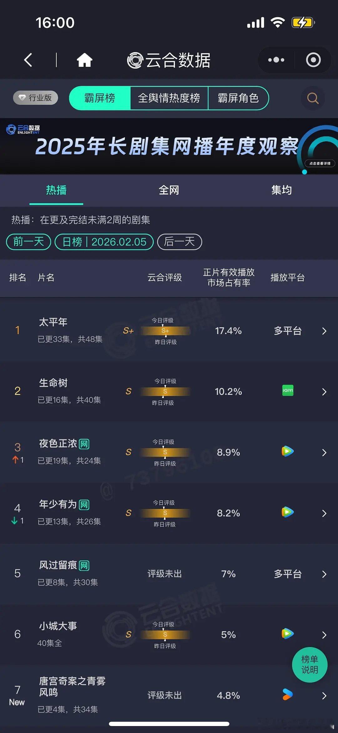 2.5 云合 太平年17.4% 生命树10.2% 唐宫4.8% 