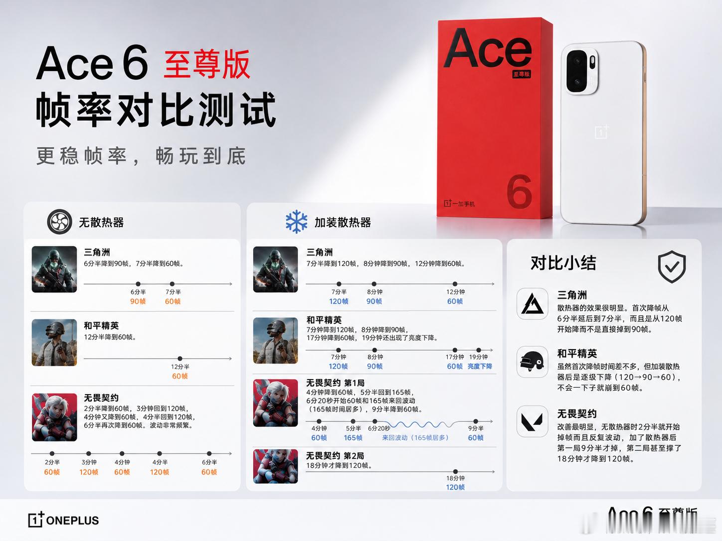 🔥 一加Ace 6T至尊版，40-45度高温箱里打游戏，20分钟一局，我测了个