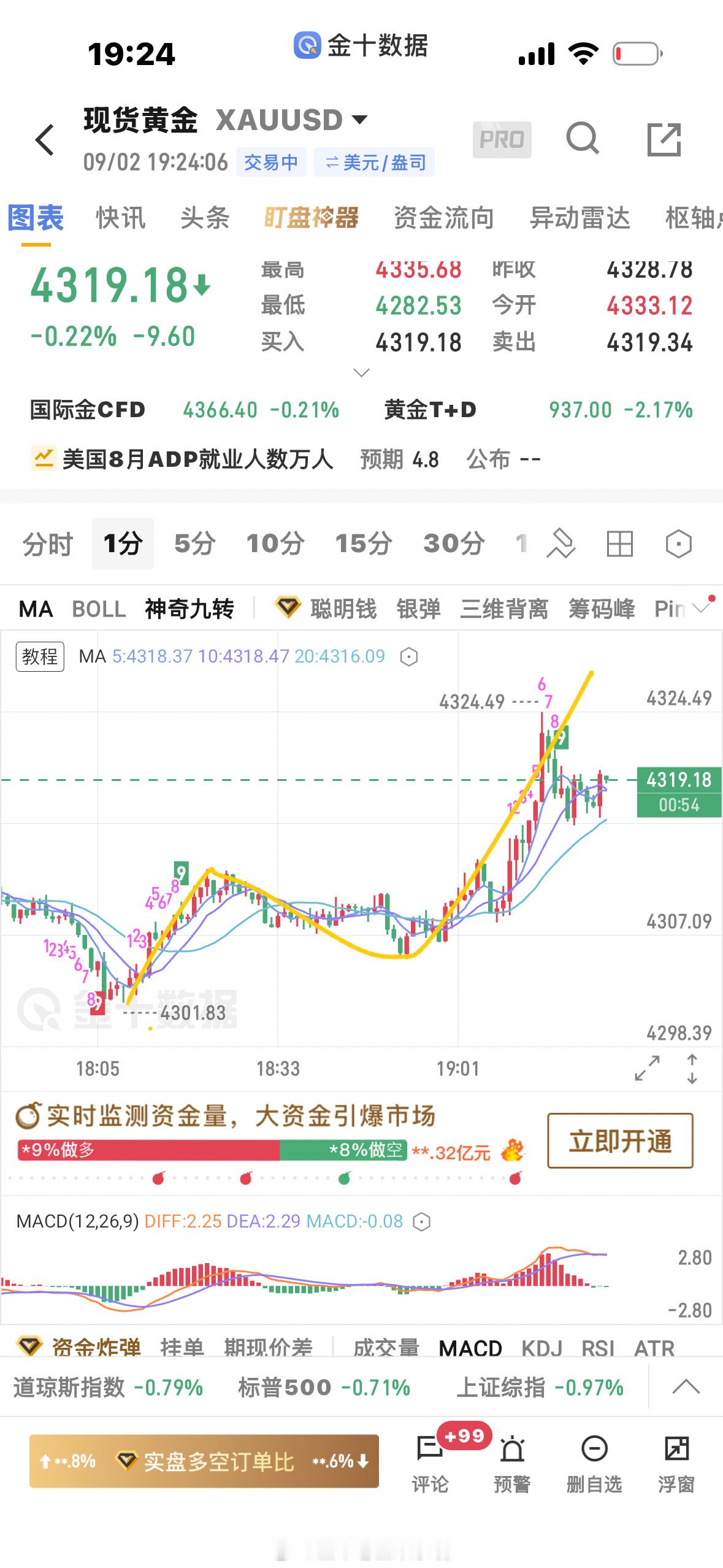 黄金[超话]  接下来要往上走的，今晚上方4331难守住黄金金价 ​​​