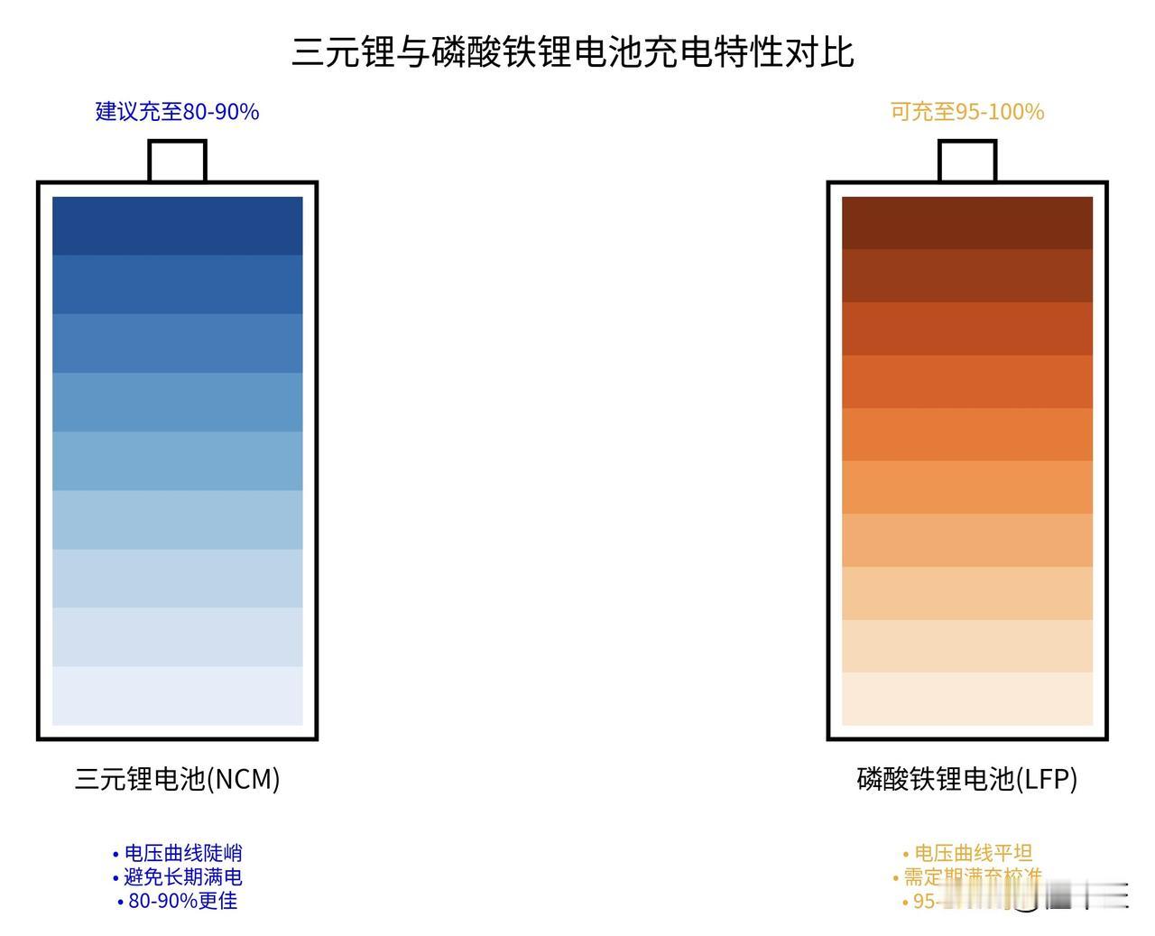 电车每次充电是充满好还是充到90~95%比较好？一次说清楚，先说结论，

+ +
