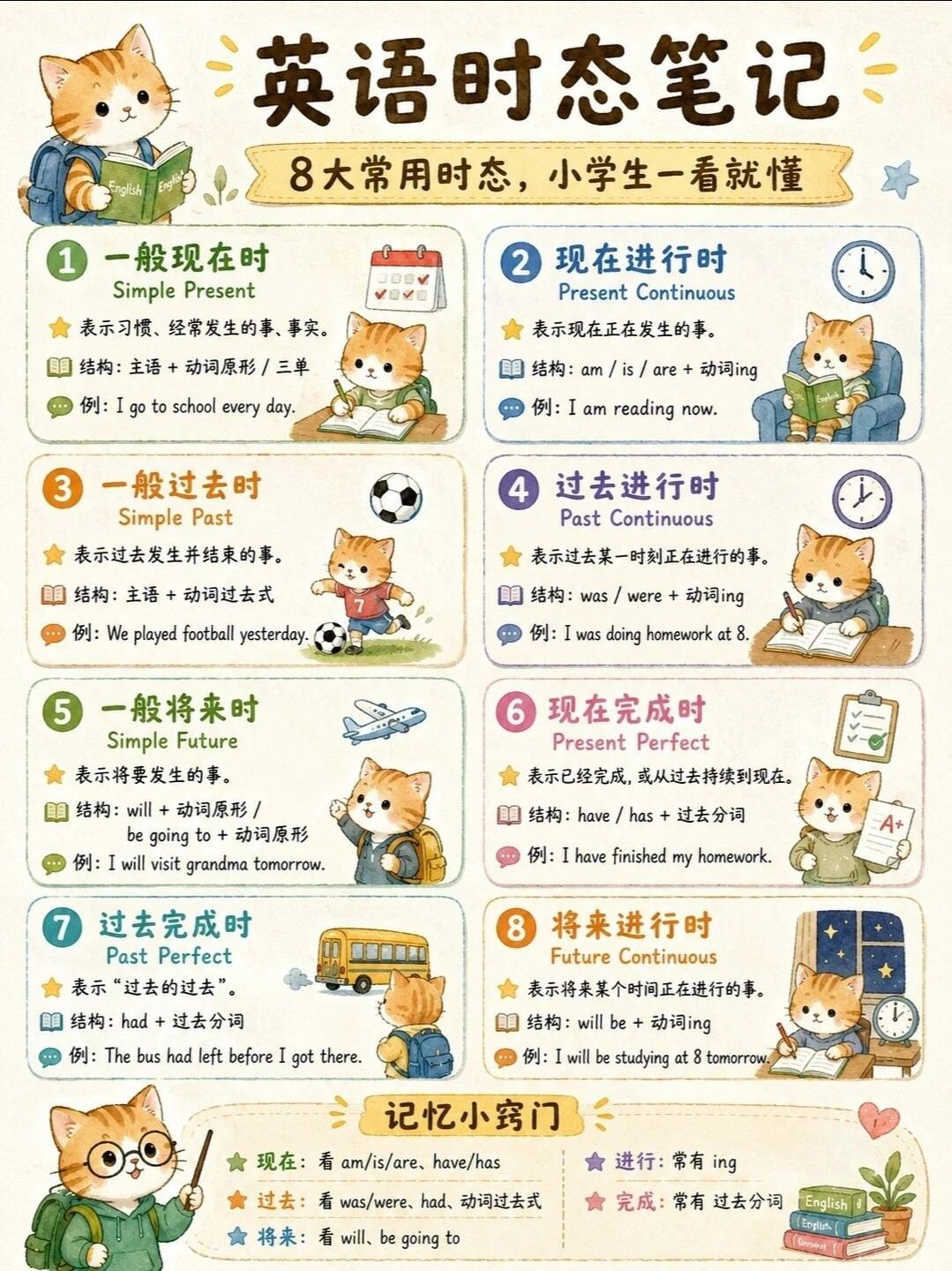 英语时态笔记，8大常用时态，一图秒懂！英语时态图 英语时态技巧 时态图解