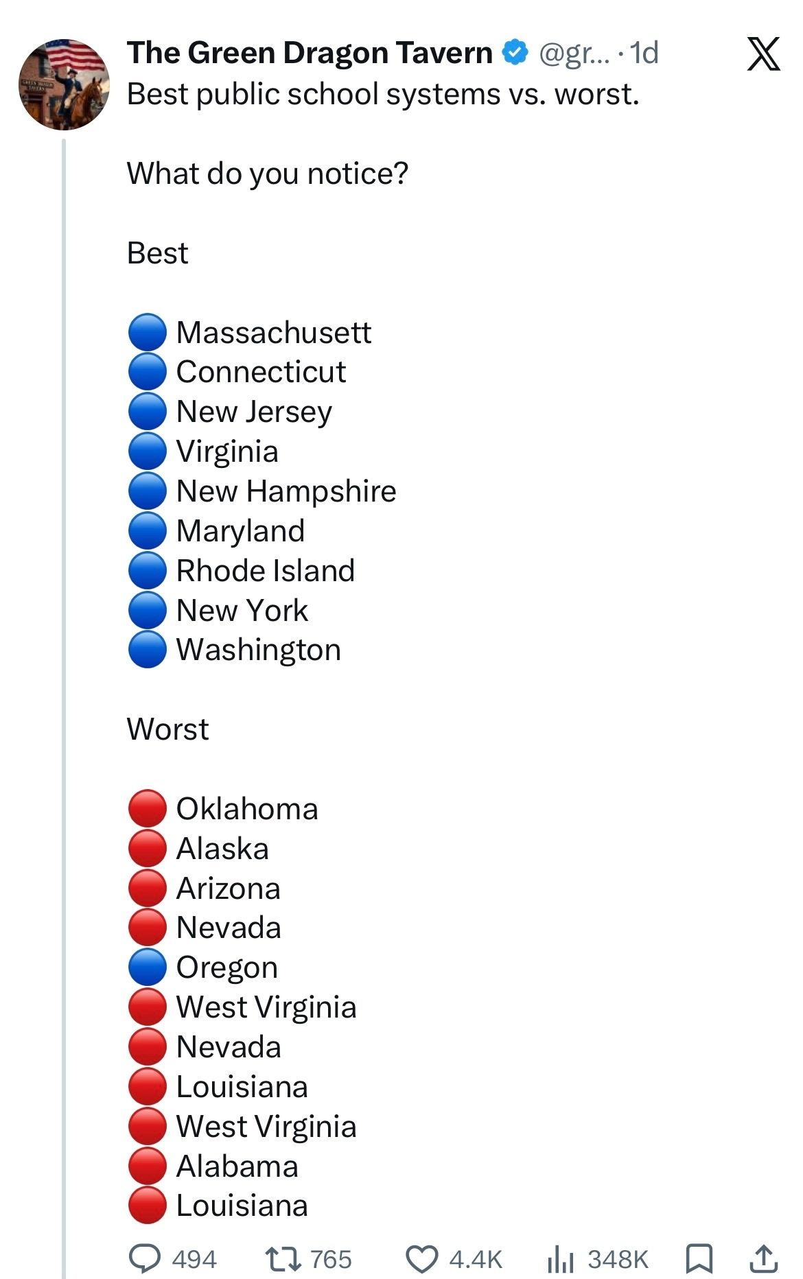 美国公共教育系统最好和最差的州，最好的全是蓝州，最差的除了奥兰根，全是红州。 ​