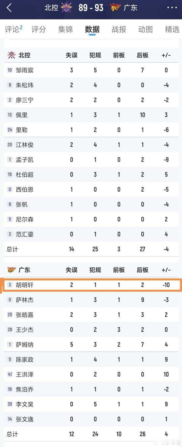 神奇的胡明轩！广东男篮93-89险胜北控男篮，队长胡明轩正负值-10为全场最低，