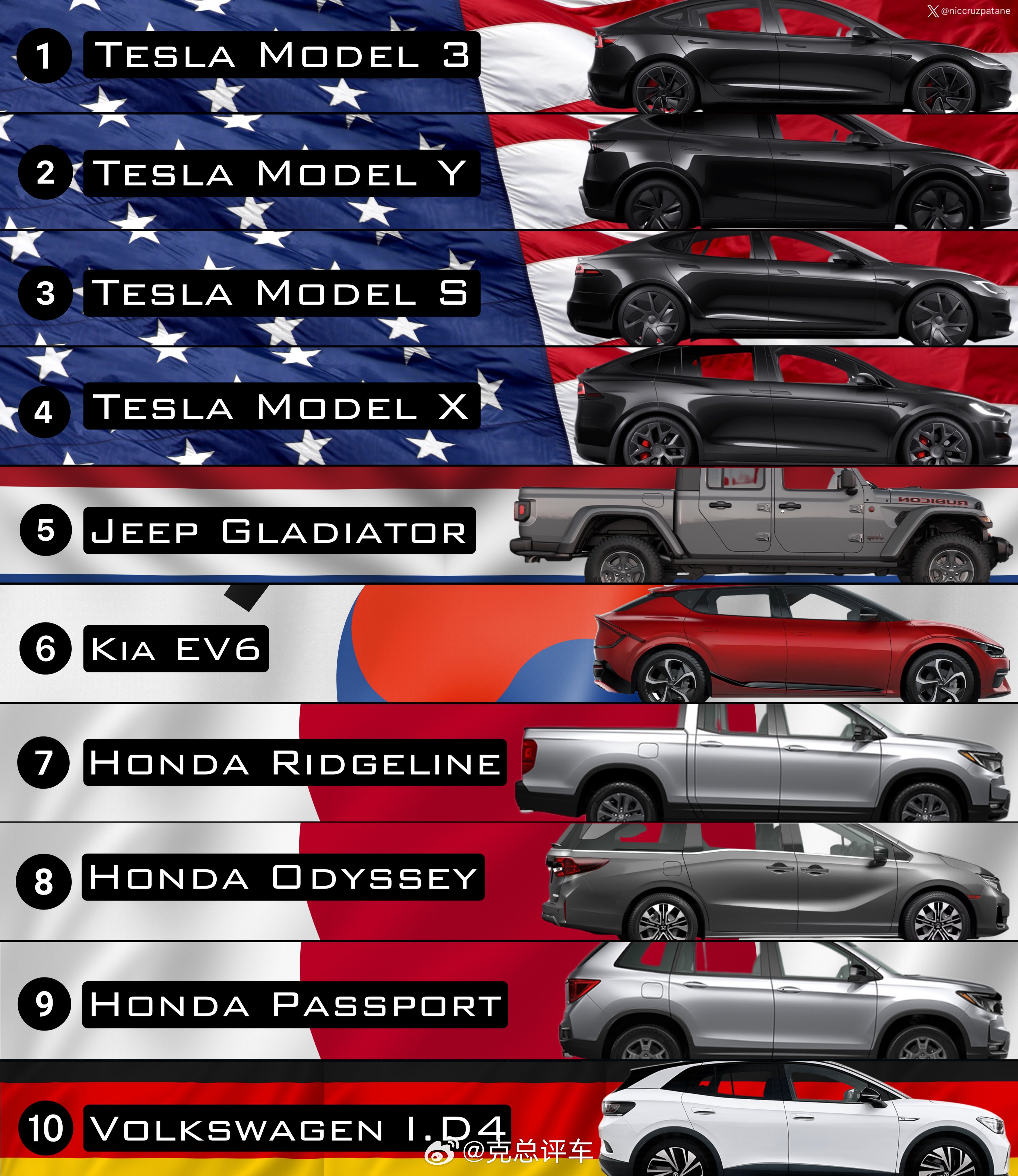 特斯拉Model S3XY是2025年美国制造最多的汽车。🇺🇸Model Y