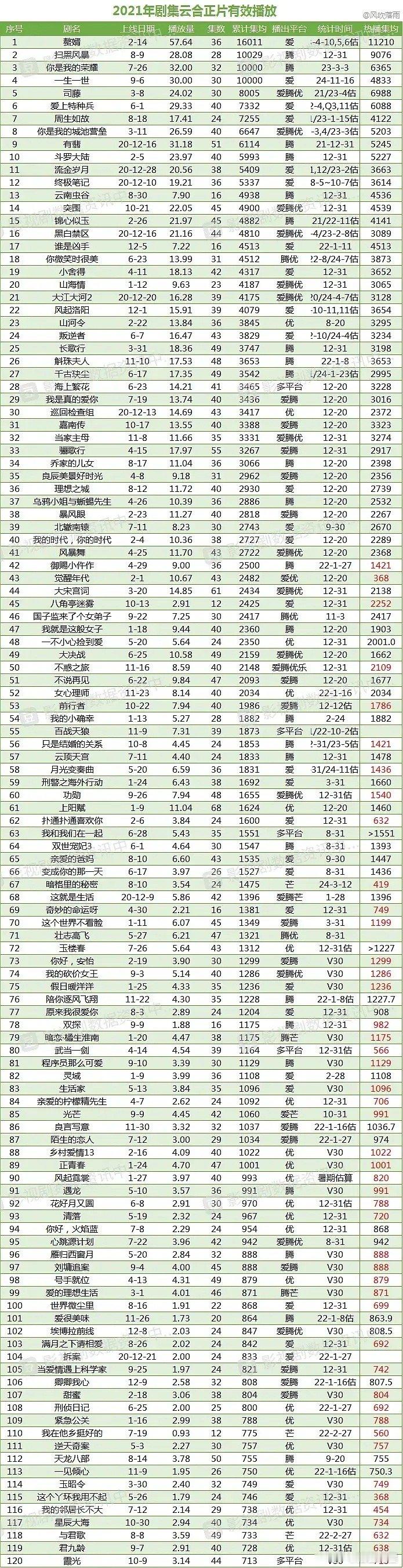 🐟丝天天吹救了🥝的月光，原来21年热播集均只有1400，这不算扑剧吗? 