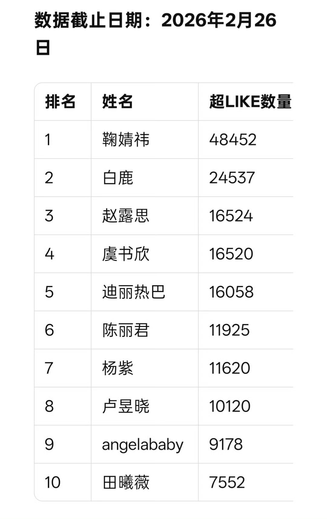 女星昨天超like前十 