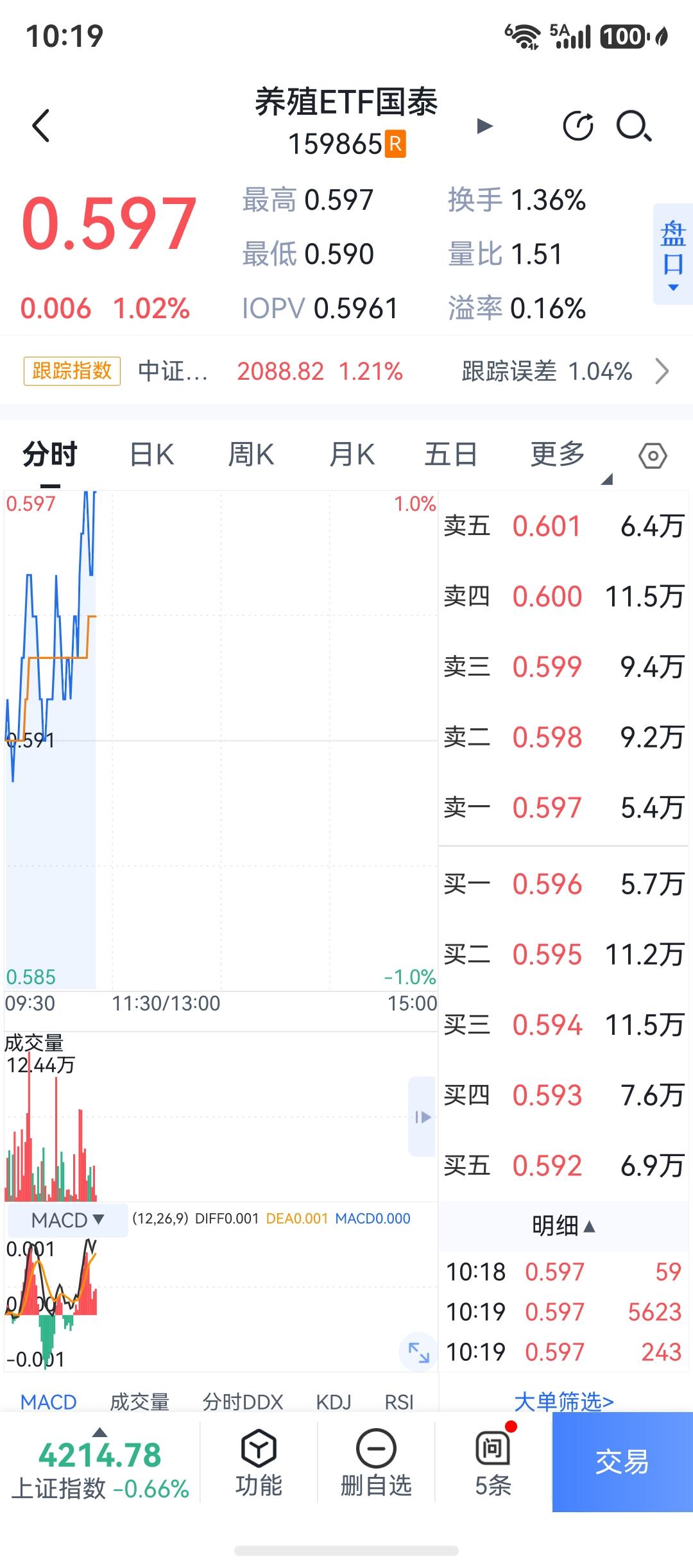 猪肉今天果然反弹了，昨天加仓还是很明智且。

我等涨不动就把昨天加仓的卖掉，底仓