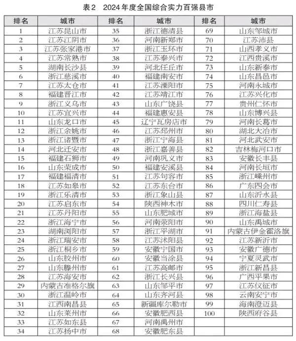 2024年综合实力百强县最新发布：太仓领先晋江，新郑市第36，沂水县第87 
来