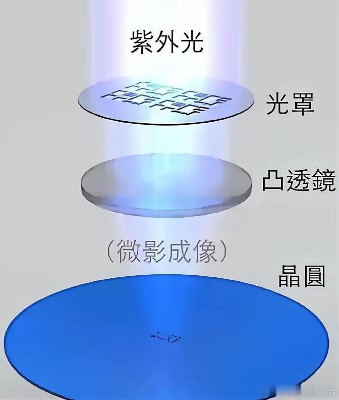 不仅仅光源，还有镜面、多层膜、掩模、光刻胶、真空和控制算法，一环扣一环，某一个环