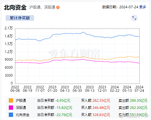 北上资金全天净流出22亿，在科技上继续逆势买入，大家关注度较高的中信今天逆势流入