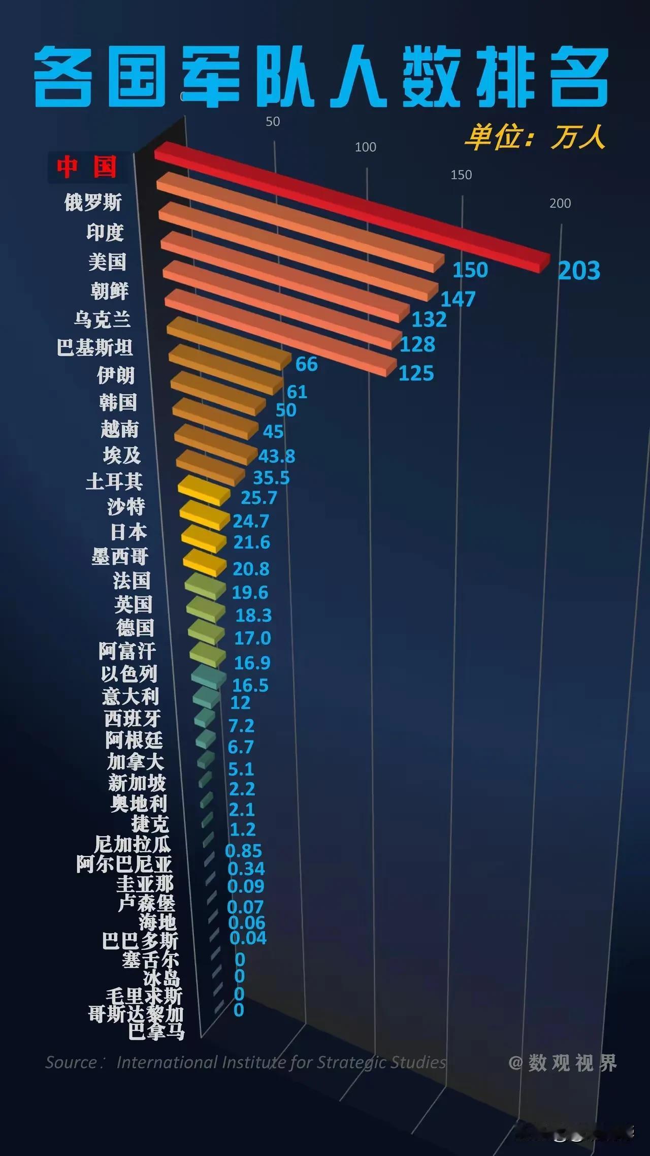 真硬气[狗头][狗头][狗头]
朝鲜军队体量居然和美国一样，国家财政都用来养军队