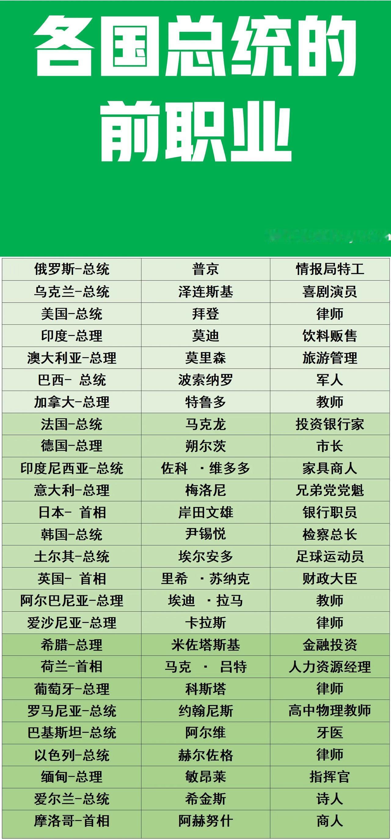 世界各国总统的前职业都是怎样的？

美国总统：律师出身；
巴西总统：军人出身；