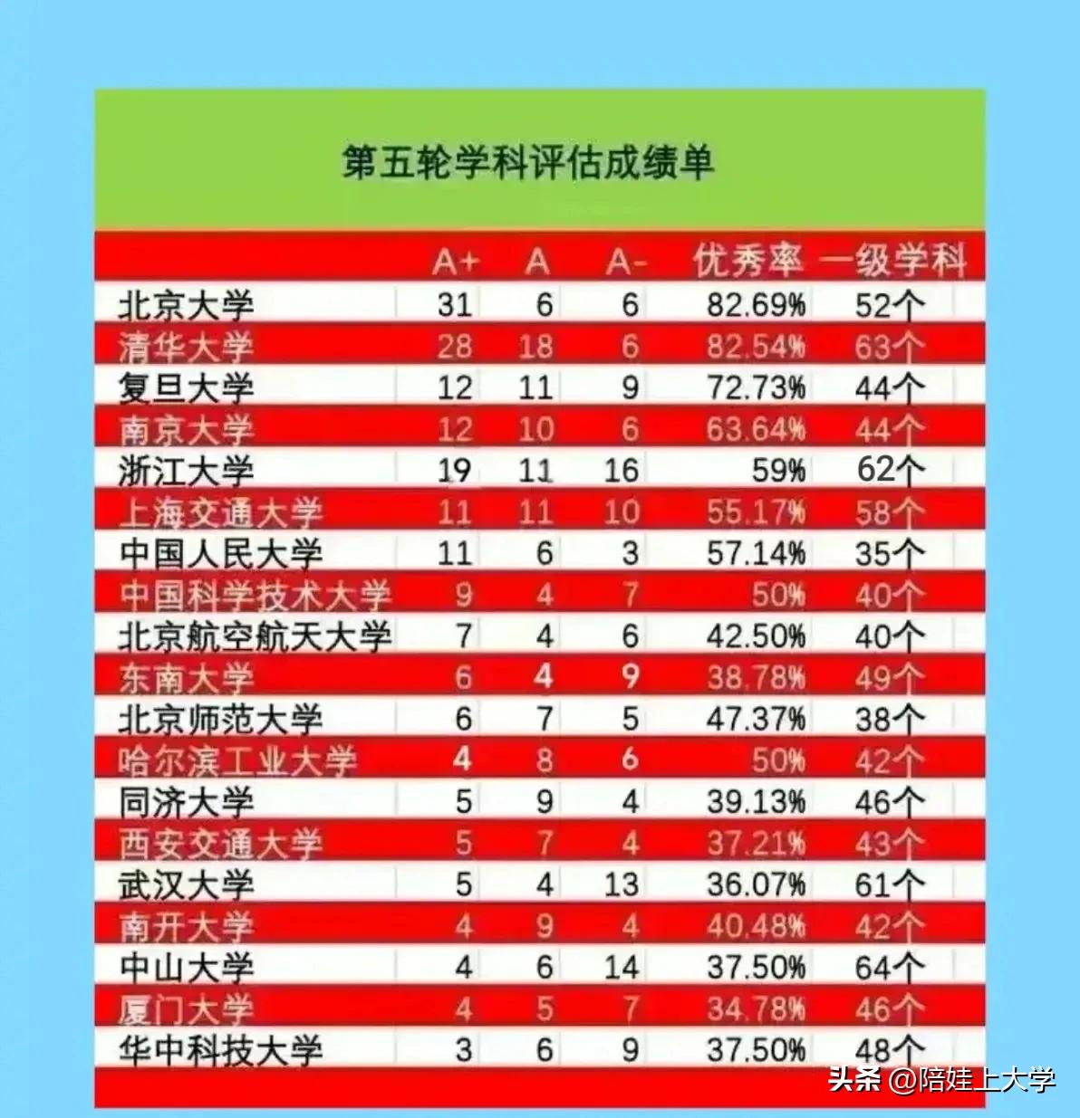 傻眼了！华中科技大学的，五轮学科评估的榜单，居然在这个榜单上排在了倒数第一，落后