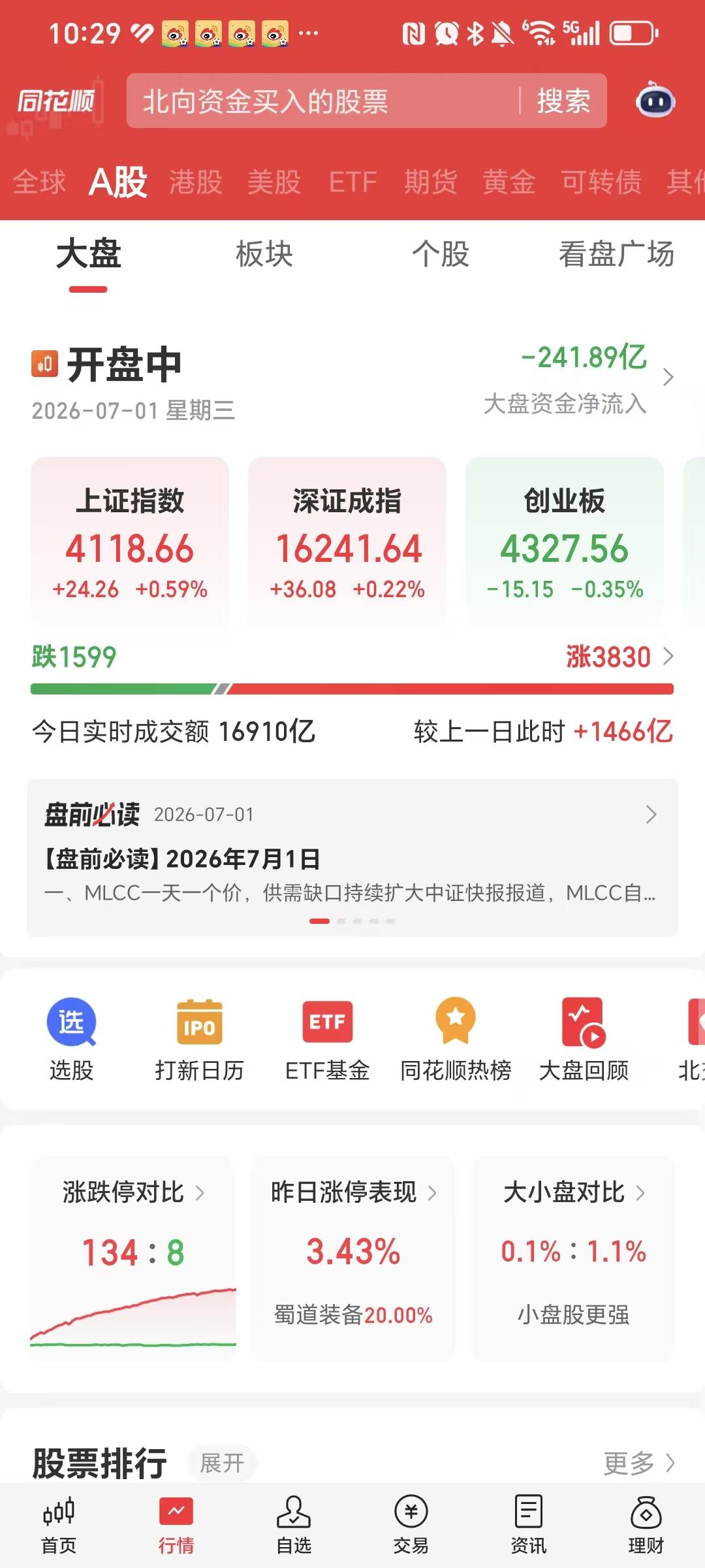 7月1日，盘面越来越明朗了。

早盘走势很温和。

高位科技股内部正在产生分化，