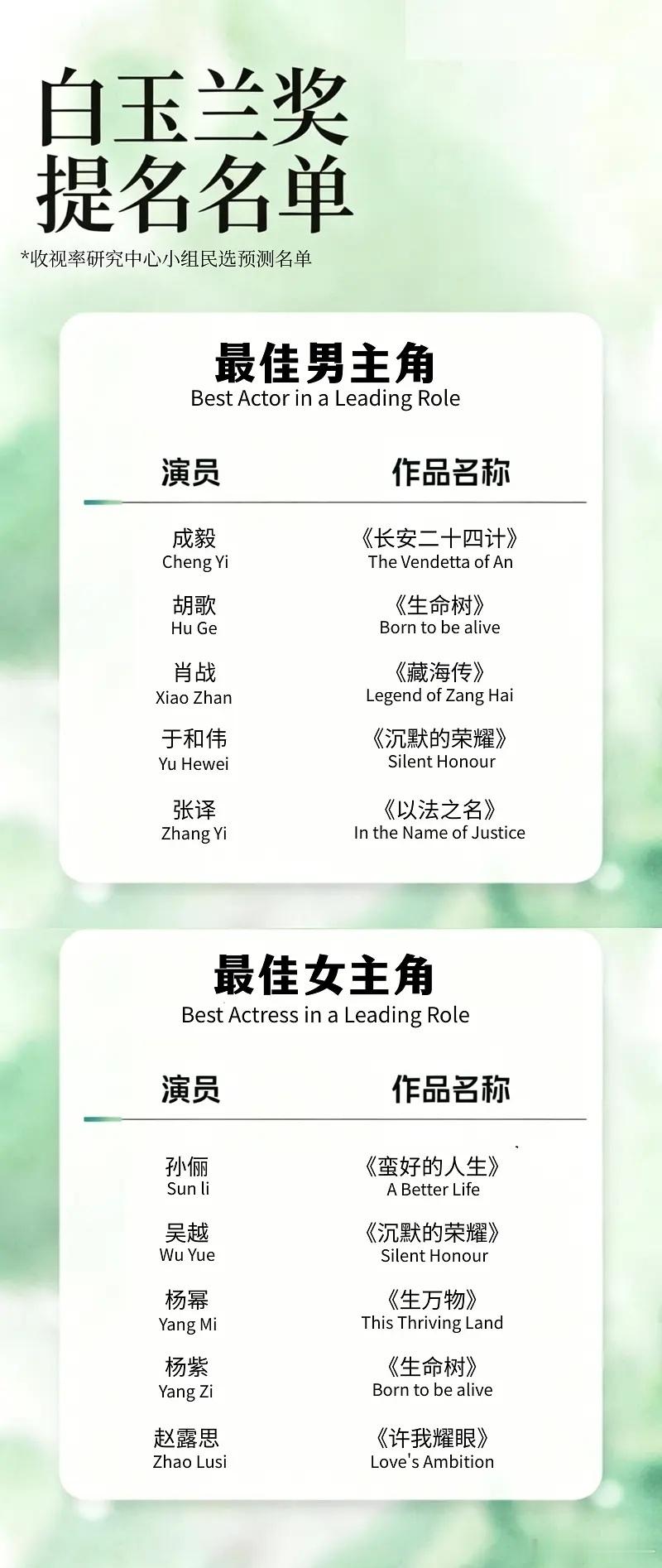 视组预测白玉兰提名名单🈶，大家认同吗？最佳男女主➕最佳男女配 