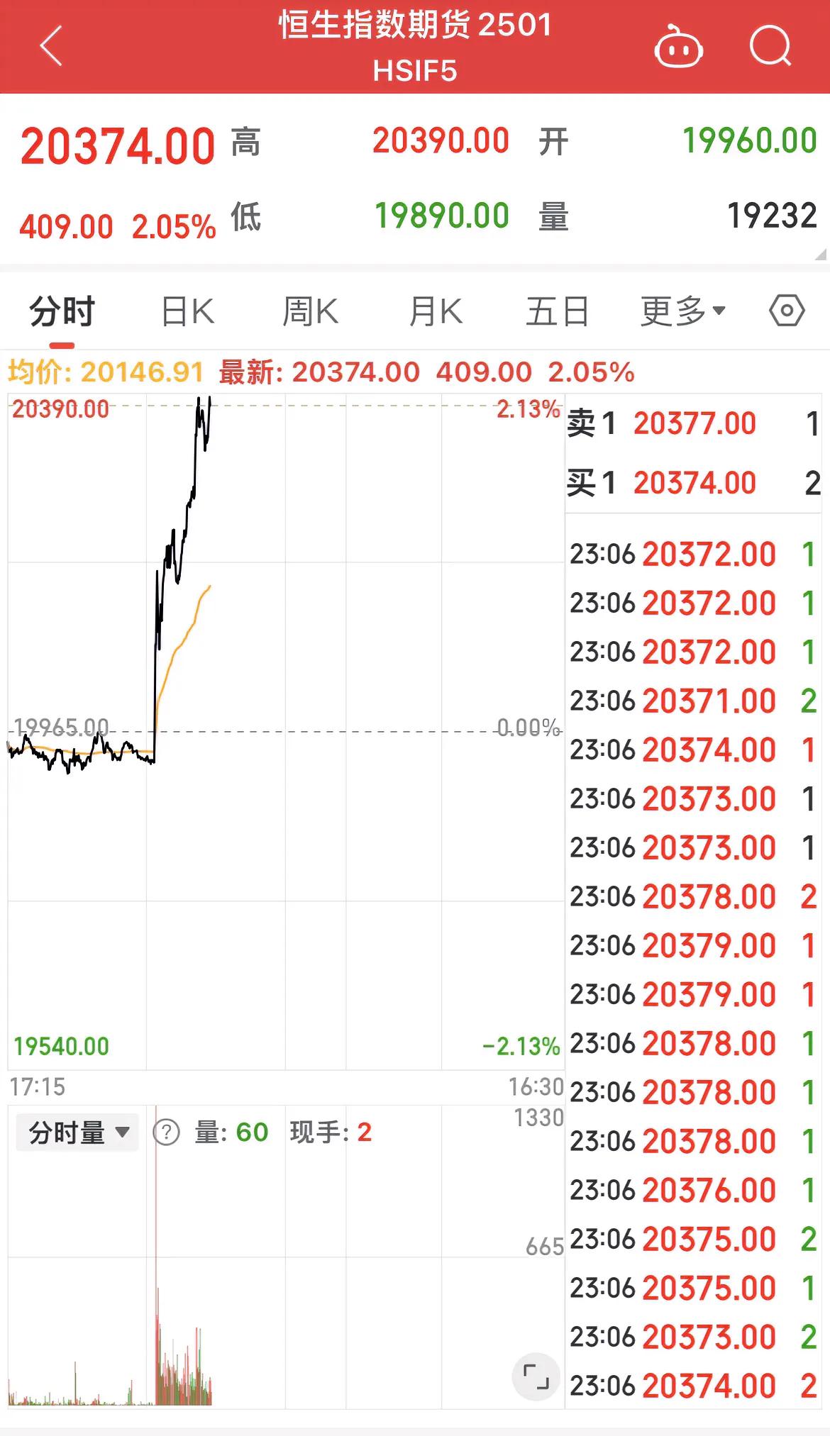 香港恒生指数期货夜盘上涨超2%！