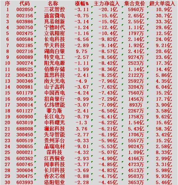 1月22日尾盘30分钟，主力资金大幅卖出的30名单！

三花智控：净流出 20.