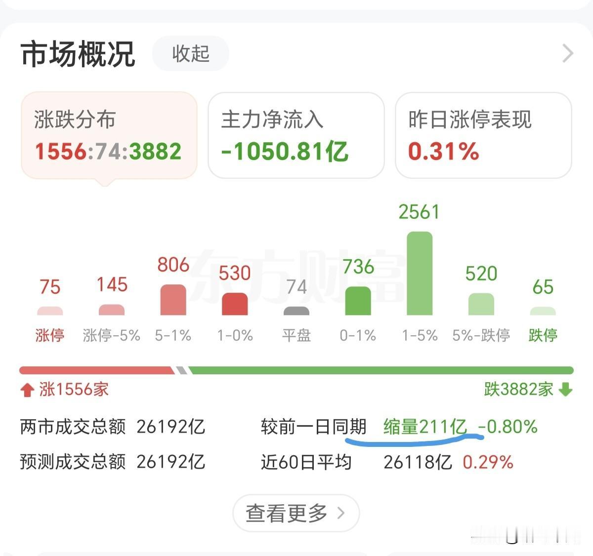 趋势没有反转前，先当成C4浪的反弹。

保险证券银行护盘，大科技板块冲高回落。今
