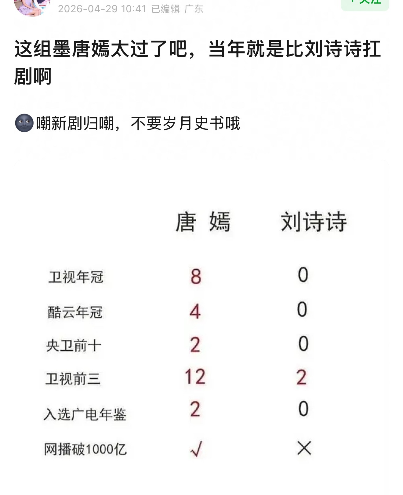 唐嫣当年是不是比刘诗诗更扛剧？ 