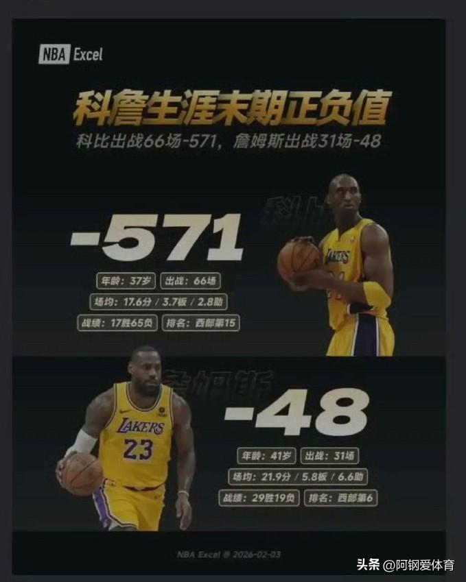2005年27岁的巅峰科比，赛季正负值-114
2005年20岁幼年詹姆斯，赛季