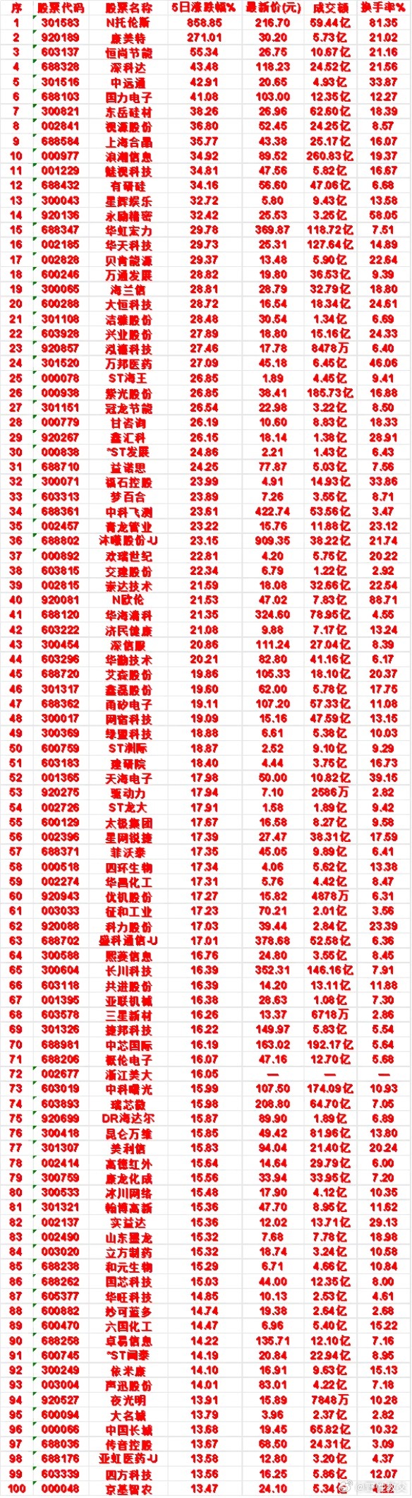 本周，整个市场“涨幅最多”的50名单汇总一览N托伦斯：5日涨跌幅 858.85%