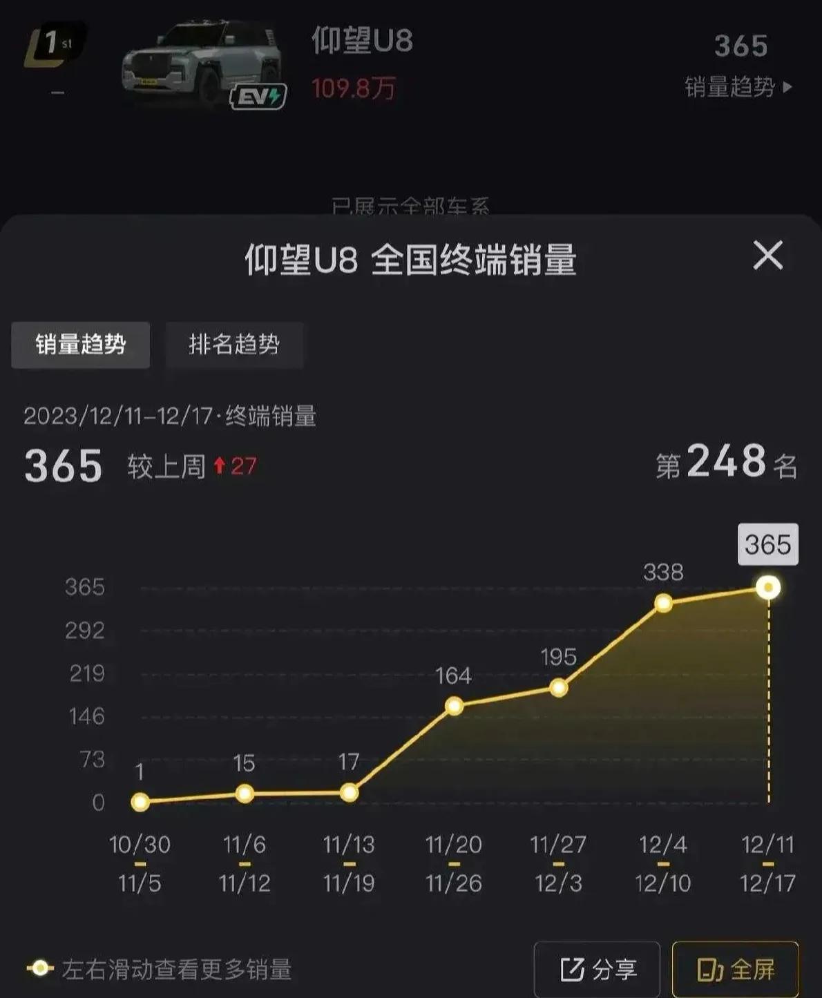 比亚迪仰望U8的大卖，我估计大家都没想到，有点无心插柳柳成荫的意思，原本只是比亚