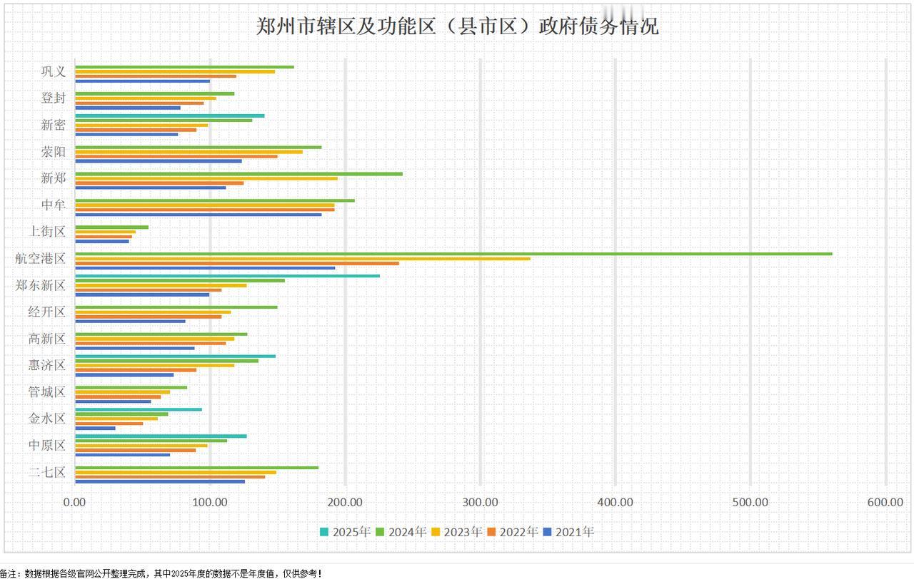 负债，航空港区领先，看来还是地盘大投资多啊！
通过郑州5个市辖区、四个功能区和7