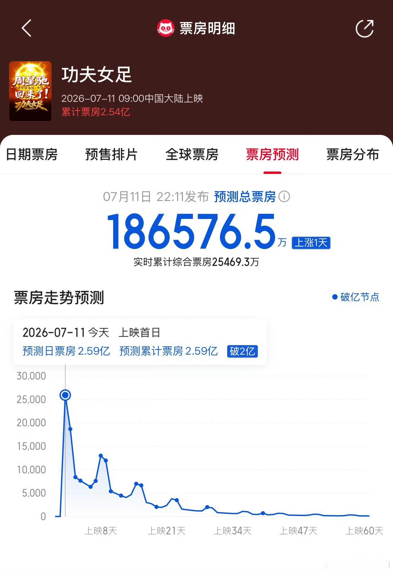 功夫女足预测票房大涨4亿功夫女足预测票房上涨至18.6亿 功夫女足票房预测由14