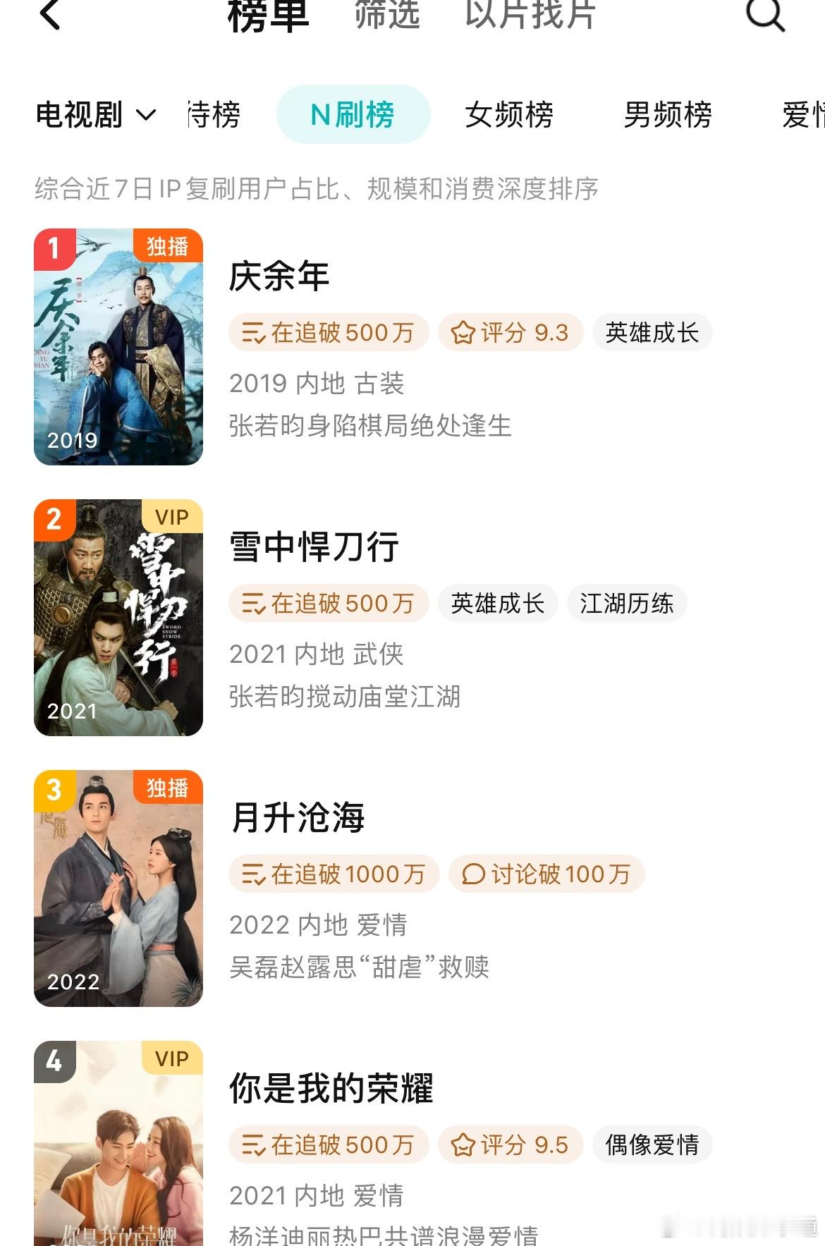 腾讯平台最正确事，找吴磊拍戏。他的一番男主就占了三部。听说后续还有别的大ip邀请