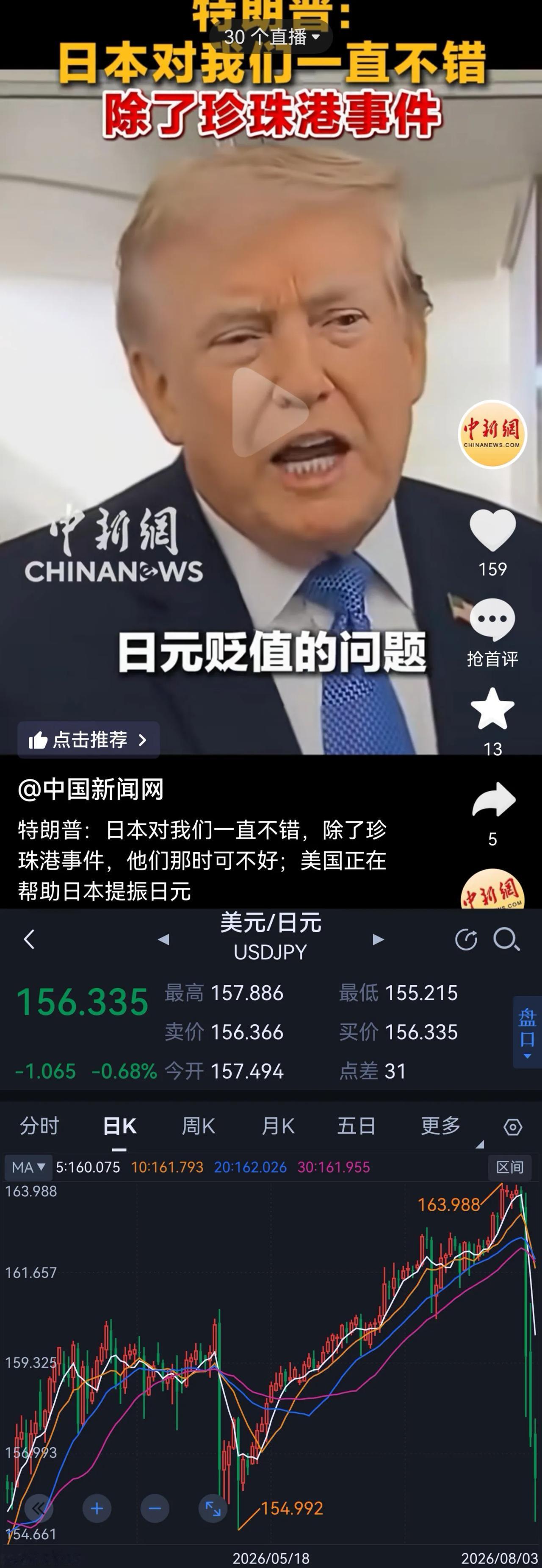 特朗普亲口承认美国是汇率操纵国。帮助日本汇率3天快速反弹了5％。美国10年期国债