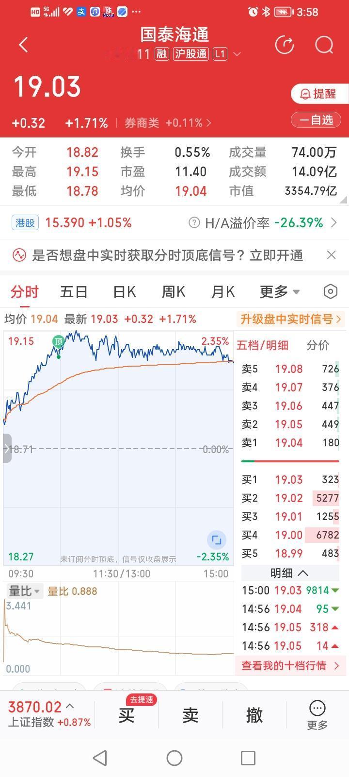 国泰海通，涨势汹汹！国泰海通今天收盘怒张1.71%，涨幅居券商股涨幅排行榜第三名