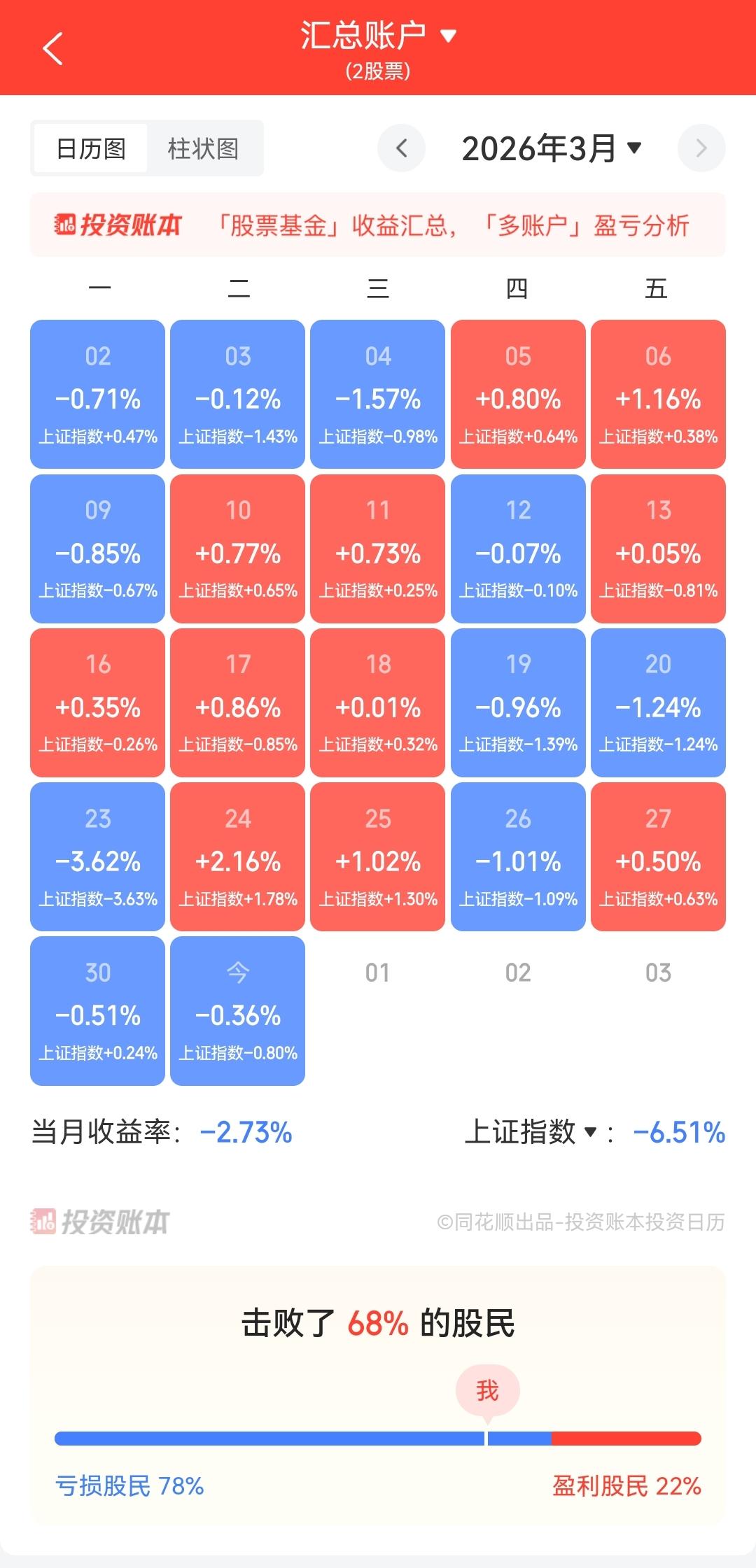 3月份收官，看看帐户亏了多少，操作总结
       3月份大盘指数跌6.51%