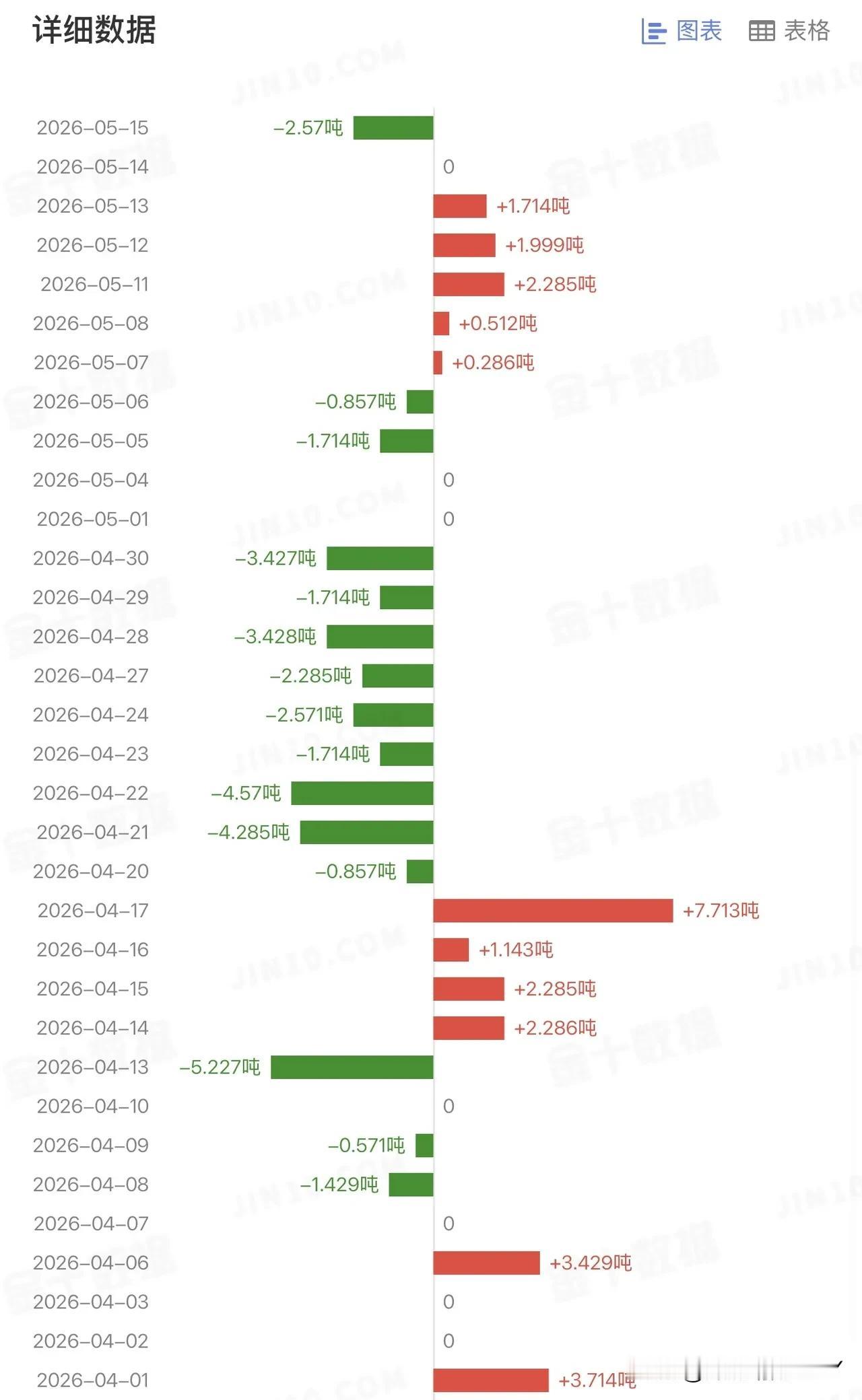 5月15日，美国最大的黄金ETF持仓量减少2.57吨，这也是连续五日增加持仓量后