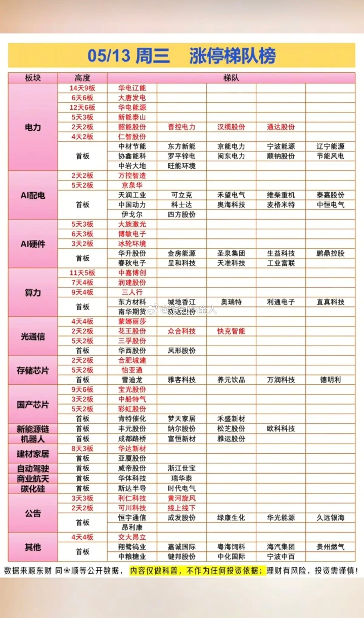 5.13周三  涨停：梯队榜+明细表！市场热点方向：电力、AI配电、AI硬件、算